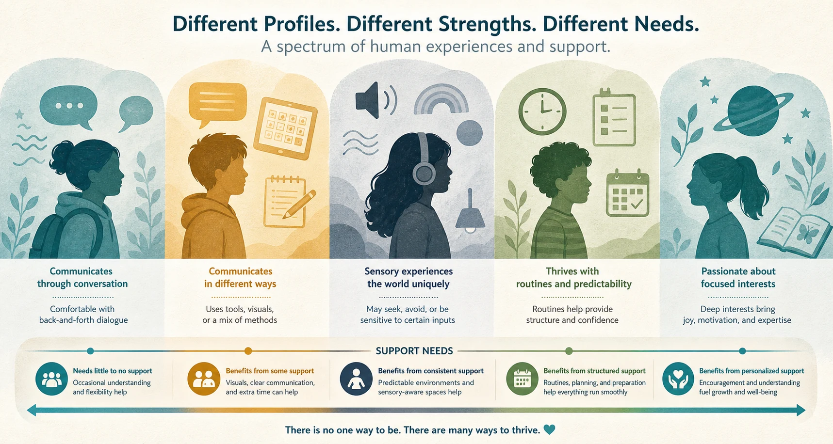 Spectrum traits and support needs